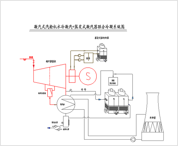 2,在夏季工况能将冷凝水温度降至38~40°c,降低汽轮机排气压力,增加